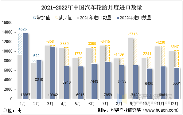 2021-2022年中国汽车轮胎月度进口数量