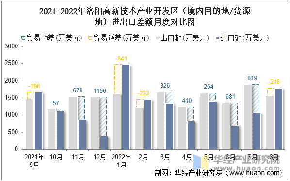 2021-2022年洛阳高新技术产业开发区（境内目的地/货源地）进出口差额月度对比图