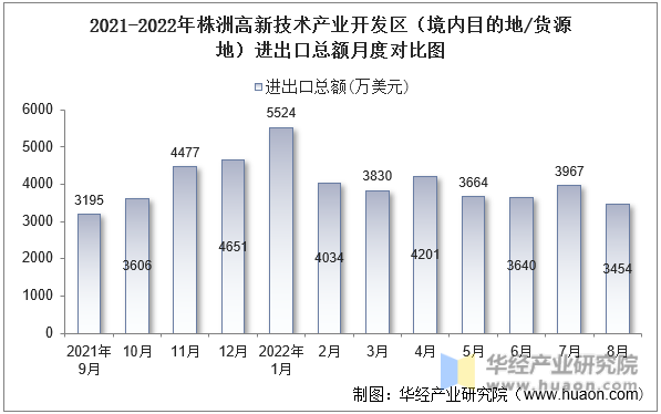 2021-2022年株洲高新技术产业开发区（境内目的地/货源地）进出口总额月度对比图