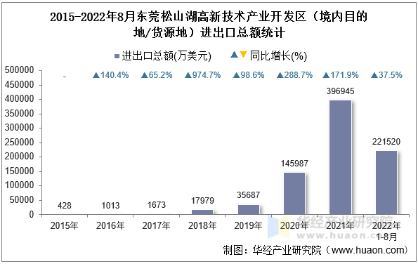 2015-2022年8月东莞松山湖高新技术产业开发区（境内目的地/货源地）进出口总额统计