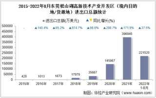 2022年8月东莞松山湖高新技术产业开发区（境内目的地/货源地）进出口总额及进出口差额统计分析