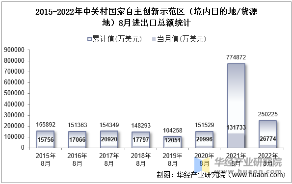 2015-2022年中关村国家自主创新示范区（境内目的地/货源地）8月进出口总额统计