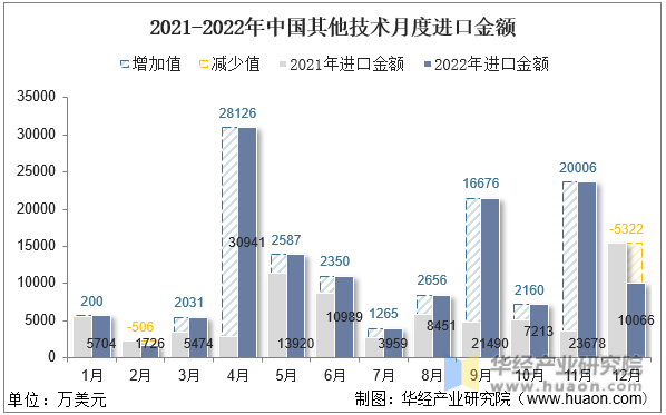 2021-2022年中国其他技术月度进口金额