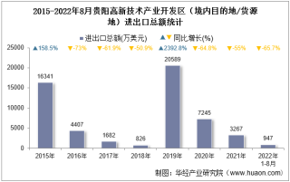 2022年8月贵阳高新技术产业开发区（境内目的地/货源地）进出口总额及进出口差额统计分析