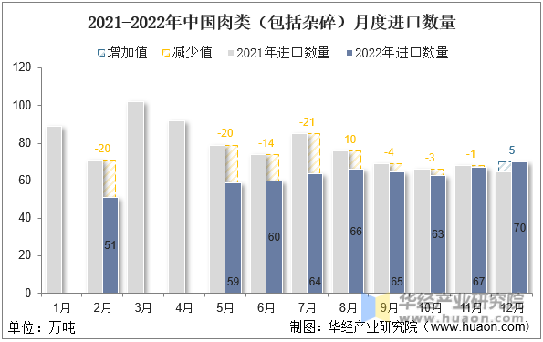2021-2022年中国肉类（包括杂碎）月度进口数量
