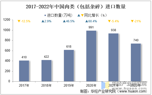 2017-2022年中国肉类（包括杂碎）进口数量
