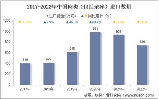 2022年中国肉类（包括杂碎）进口数量、进口金额及进口均价统计分析