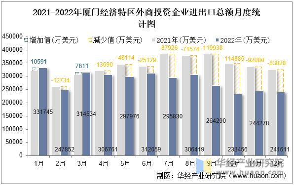 2021-2022年厦门经济特区外商投资企业进出口总额月度统计图