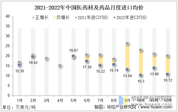 2021-2022年中国医药材及药品月度进口均价