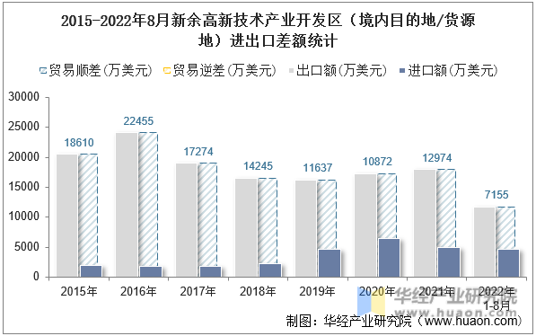 2015-2022年8月新余高新技术产业开发区（境内目的地/货源地）进出口差额统计