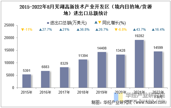 2015-2022年8月芜湖高新技术产业开发区（境内目的地/货源地）进出口总额统计