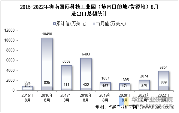 2015-2022年海南国际科技工业园（境内目的地/货源地）8月进出口总额统计