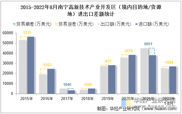 2015-2022年8月南宁高新技术产业开发区（境内目的地/货源地）进出口差额统计