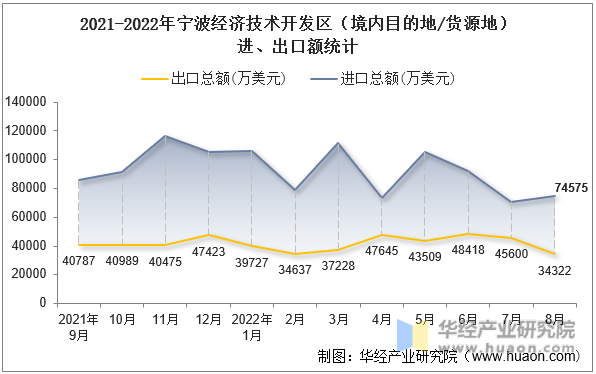 2021-2022年宁波经济技术开发区（境内目的地/货源地）进、出口额统计