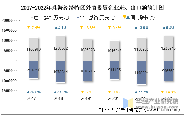 2017-2022年珠海经济特区外商投资企业进、出口额统计图