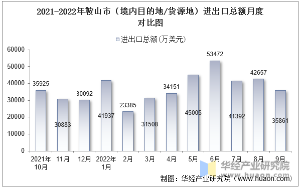 2021-2022年鞍山市（境内目的地/货源地）进出口总额月度对比图