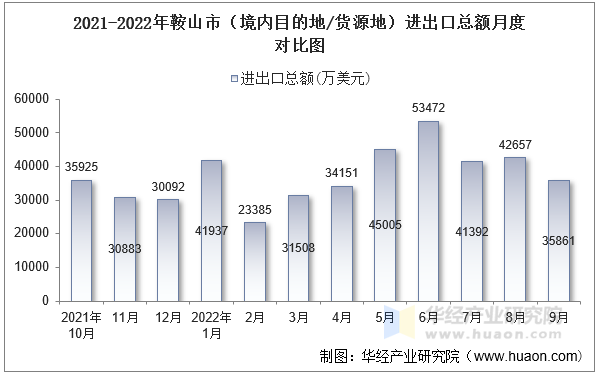 2021-2022年鞍山市（境内目的地/货源地）进出口总额月度对比图