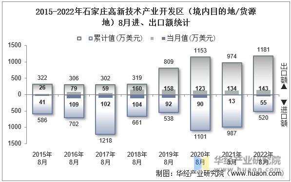 2015-2022年石家庄高新技术产业开发区（境内目的地/货源地）8月进、出口额统计