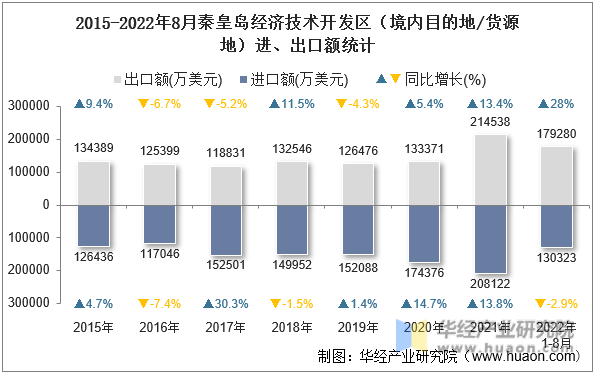 2015-2022年8月秦皇岛经济技术开发区（境内目的地/货源地）进、出口额统计