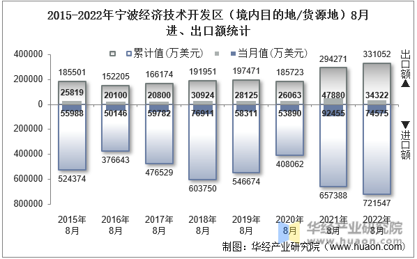 2015-2022年宁波经济技术开发区（境内目的地/货源地）8月进、出口额统计