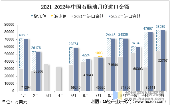 2021-2022年中国石脑油月度进口金额
