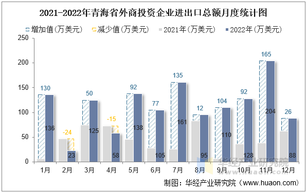 2021-2022年青海省外商投资企业进出口总额月度统计图