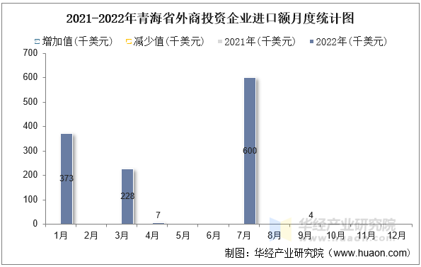 2021-2022年青海省外商投资企业进口额月度统计图