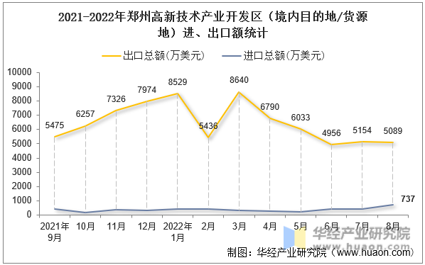 2021-2022年郑州高新技术产业开发区（境内目的地/货源地）进、出口额统计