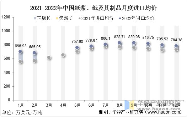 2021-2022年中国纸浆、纸及其制品月度进口均价