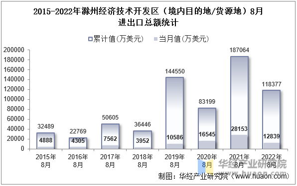 2015-2022年滁州经济技术开发区（境内目的地/货源地）8月进出口总额统计