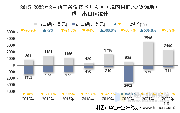 2015-2022年8月西宁经济技术开发区（境内目的地/货源地）进、出口额统计