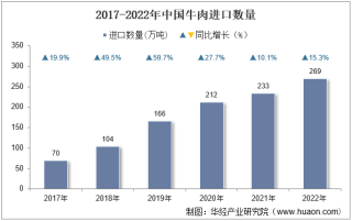 2022年中国牛肉进口数量、进口金额及进口均价统计分析