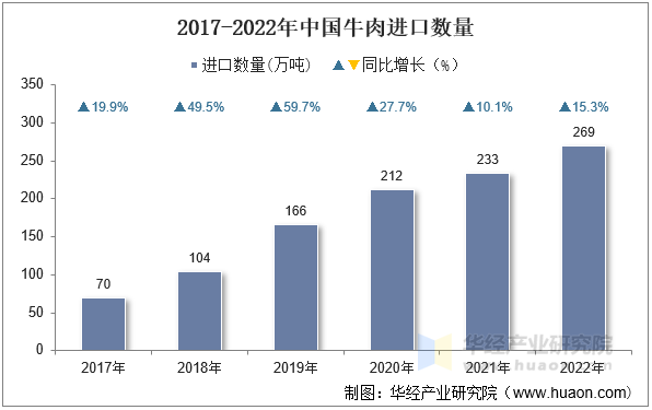 2017-2022年中国牛肉进口数量