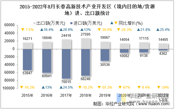 2015-2022年8月长春高新技术产业开发区（境内目的地/货源地）进、出口额统计