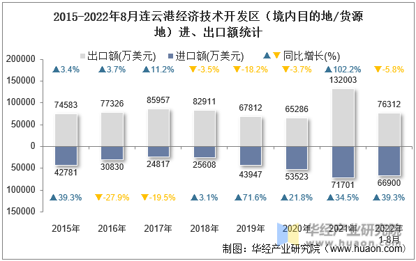 2015-2022年8月连云港经济技术开发区（境内目的地/货源地）进、出口额统计