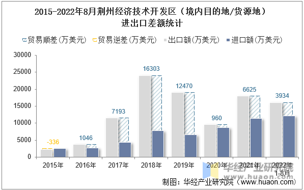 2015-2022年8月荆州经济技术开发区（境内目的地/货源地）进出口差额统计