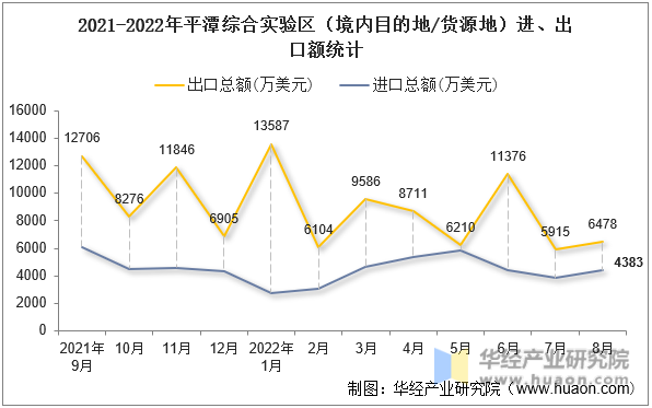 2021-2022年平潭综合实验区（境内目的地/货源地）进、出口额统计