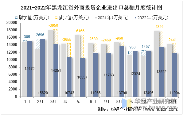 2021-2022年黑龙江省外商投资企业进出口总额月度统计图