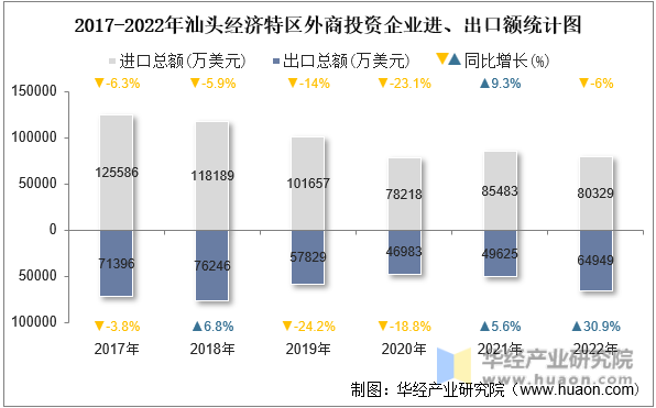 2017-2022年汕头经济特区外商投资企业进、出口额统计图