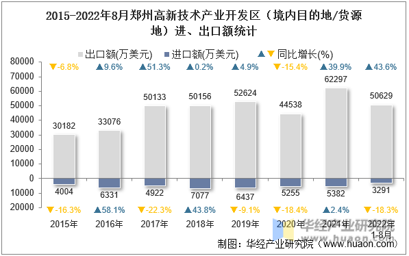 2015-2022年8月郑州高新技术产业开发区（境内目的地/货源地）进、出口额统计