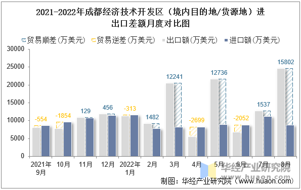 2021-2022年成都经济技术开发区（境内目的地/货源地）进出口差额月度对比图