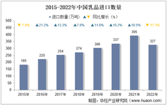 2022年中國乳品進口數量、進口金額及進口均價統計分析