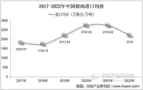 2017-2022年中国猪肉进口均价