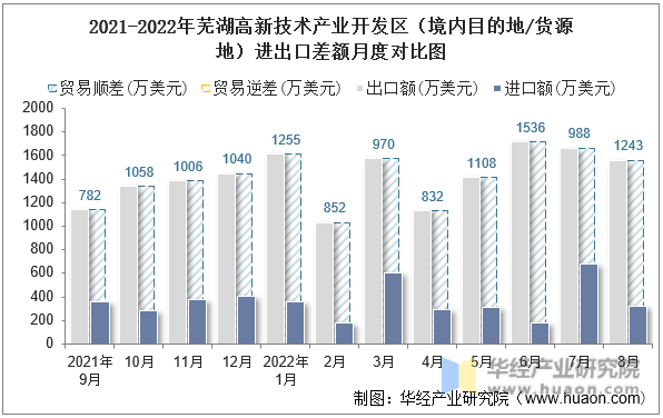 2021-2022年芜湖高新技术产业开发区（境内目的地/货源地）进出口差额月度对比图