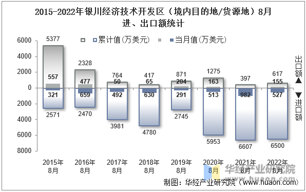 2015-2022年银川经济技术开发区（境内目的地/货源地）8月进、出口额统计