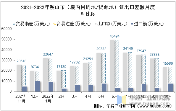 2021-2022年鞍山市（境内目的地/货源地）进出口差额月度对比图