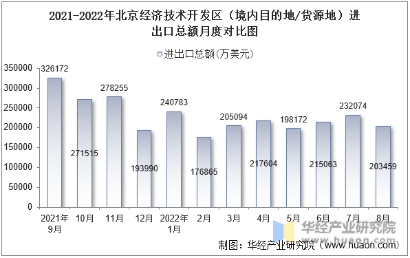 2021-2022年北京经济技术开发区（境内目的地/货源地）进出口总额月度对比图