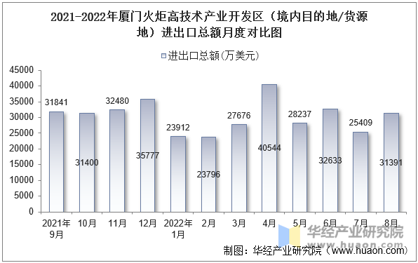 2021-2022年厦门火炬高技术产业开发区（境内目的地/货源地）进出口总额月度对比图