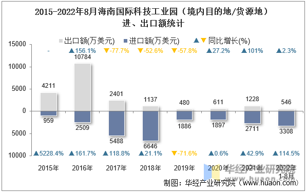 2015-2022年8月海南国际科技工业园（境内目的地/货源地）进、出口额统计