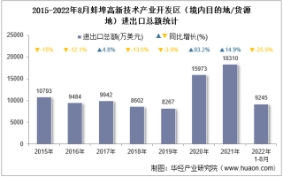2022年8月蚌埠高新技术产业开发区（境内目的地/货源地）进出口总额及进出口差额统计分析